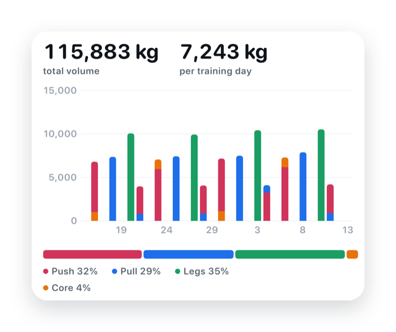 Training volume chart split into push, pull, legs and core